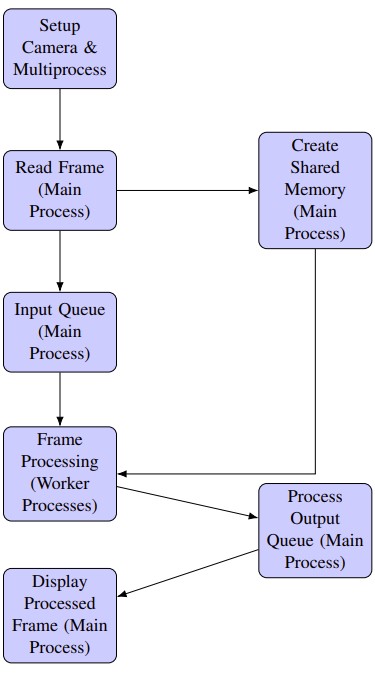 Program Control Flow Diagram